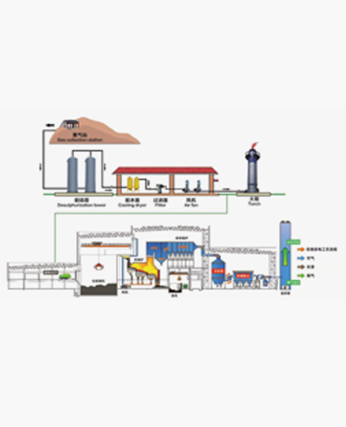沼氣入爐回收利用系統(tǒng)